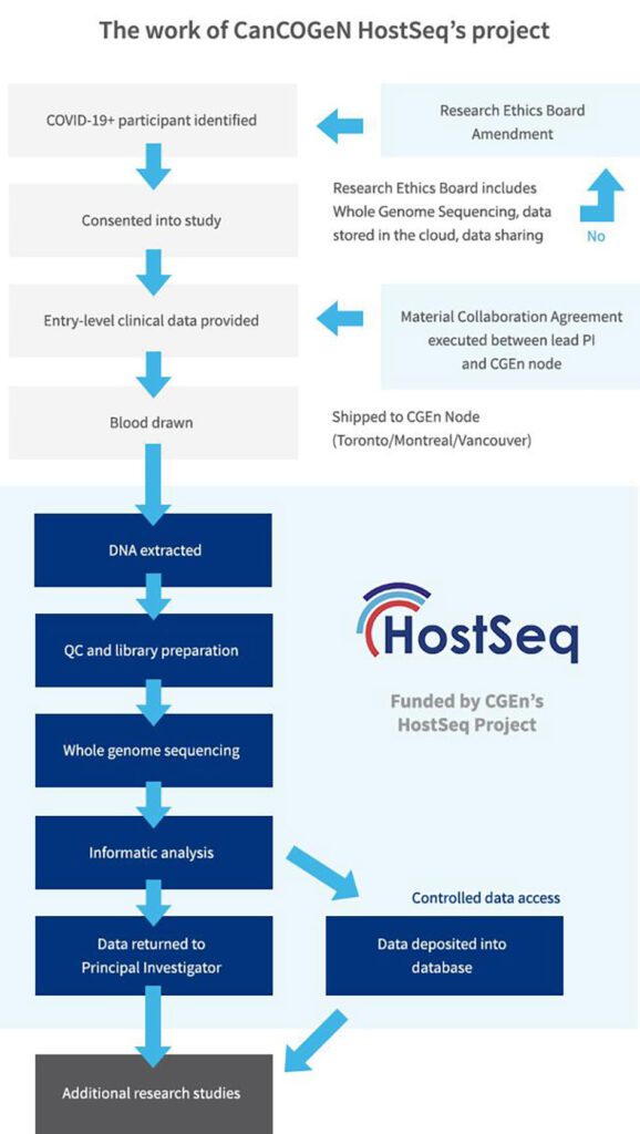 The work of CanCOGeN's HostSeq Project